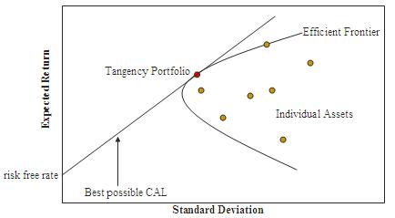 Graph of expected return and standard deviation If you have trouble reading this please call 410-677-4848