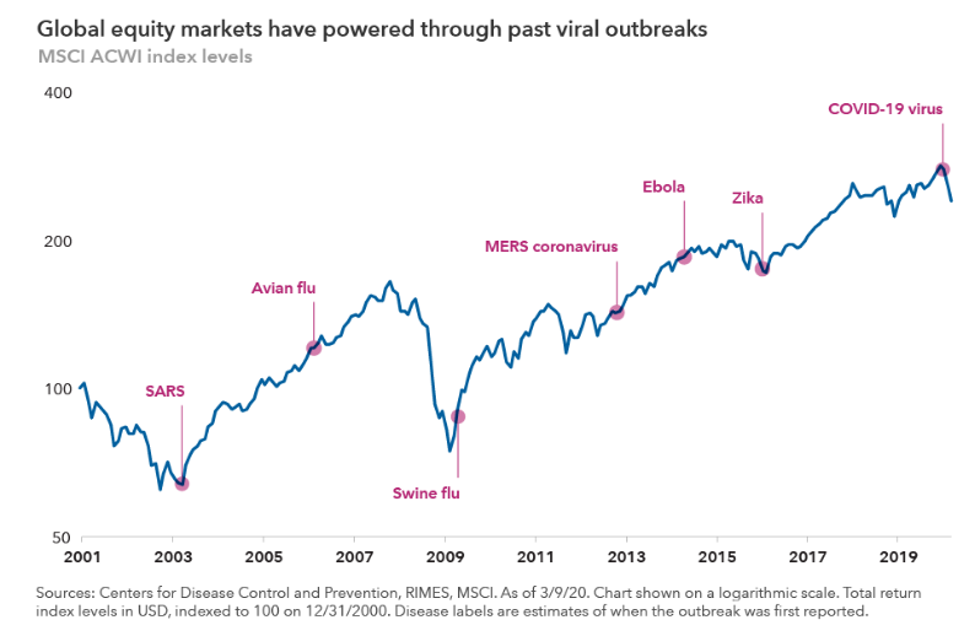 Global Equity Markets through viral outbreaks graph If you have trouble reading this please call 410-677-4848