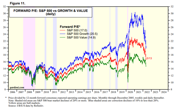 S & P 500 vs Growth value graph If you have trouble reading this please call 410-677-4848
