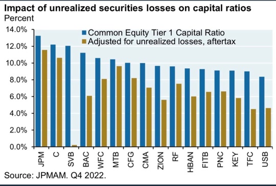 Bar graph showing the impact of unrealized securities losses on capital ratios